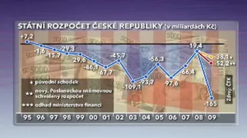 Rozpečt ČR v uplynulých letech
