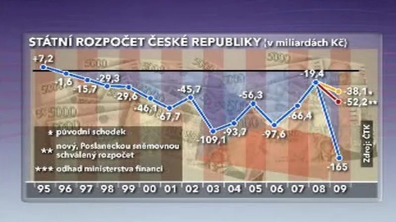 Rozpečt ČR v uplynulých letech