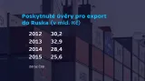 Obchod Česka s Ruskem