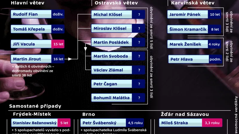 Obvinění v Metanolové kauze