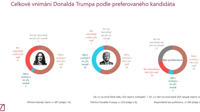 Vnímání Donalda Trumpa podle preferovaného kandidáta