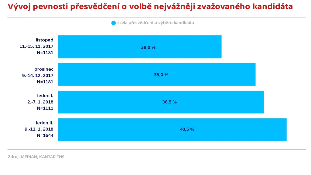 Vývoj přesvědčenosti o volbě