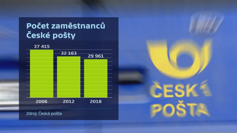 Počet zaměstnanců České pošty