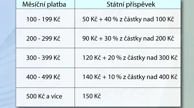 Výše státní podpory penzijního připojištění