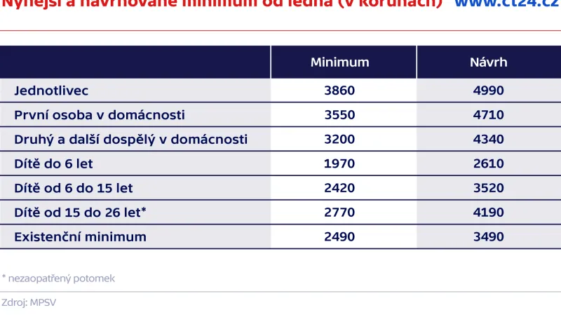 Nynější a navrhované minimum od ledna (v korunách)