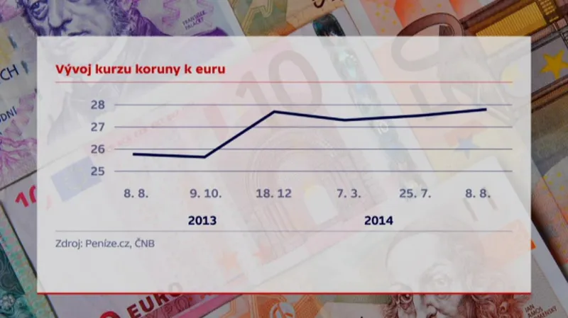 Vývoj kurzu koruny k euru