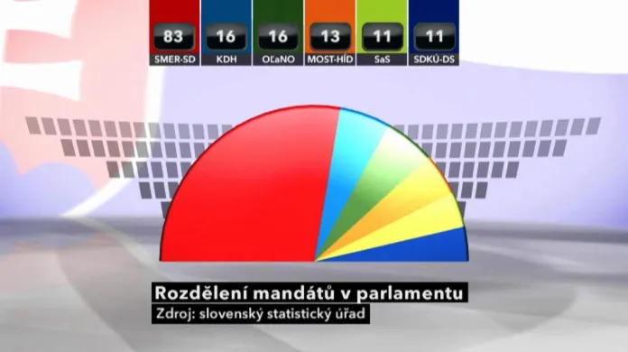 Rozdělení mandátů ve slovenském parlamentu