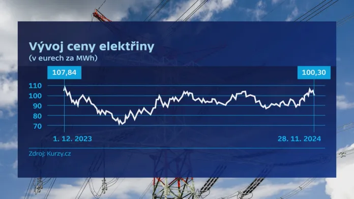 Vývoj ceny elektřiny