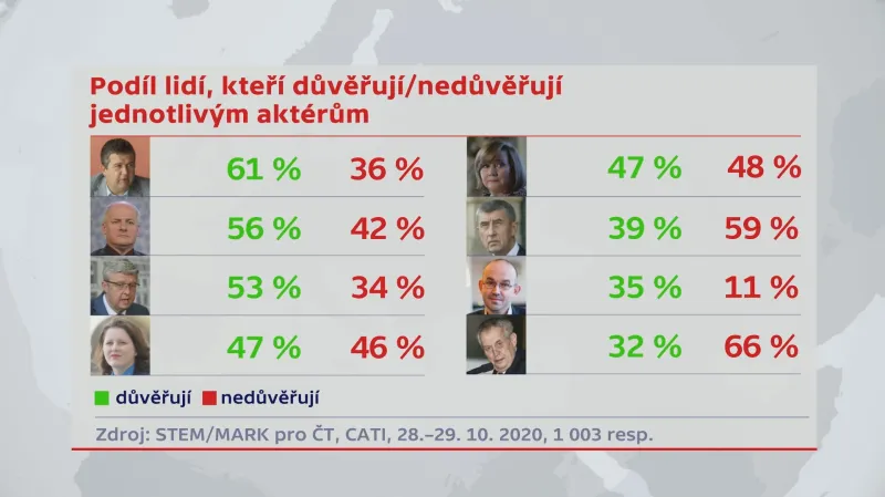 Podíl lidí, kteří důvěřují/nedůvěřují jednotlivým aktérům
