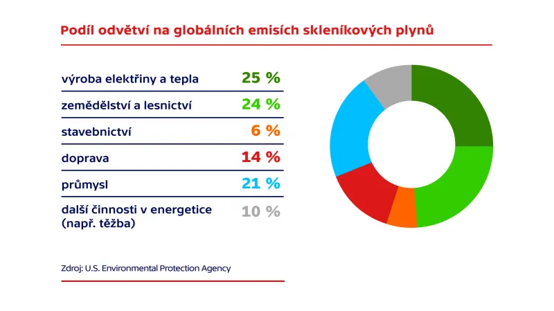 Podíl odvětví na globálních emisích skleníkových plynů