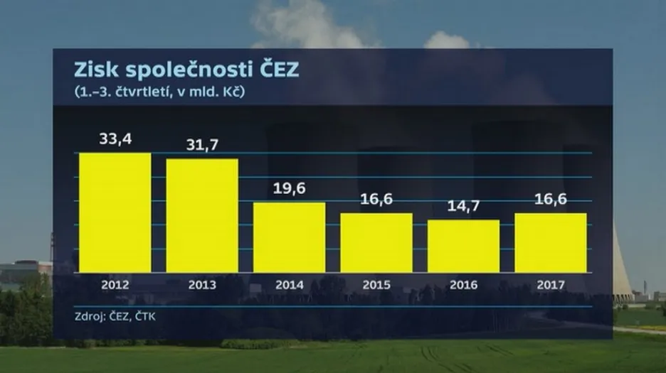 Vývoj společnosti ČEZ