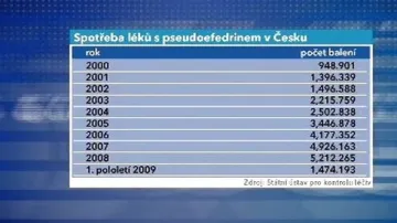 Spotřeba léků s pseudoefedrinem