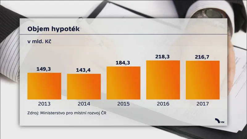 Objem hypoték