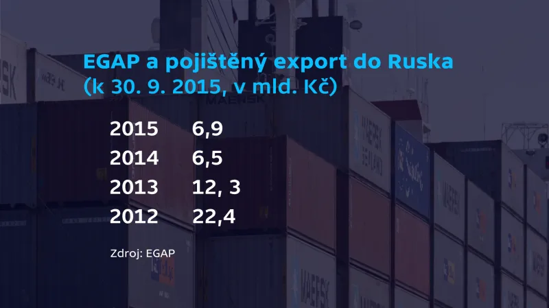 Obchod Česka s Ruskem