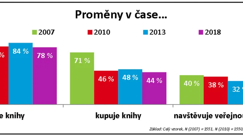 Výzkum Čtenáři a čtení 2018
