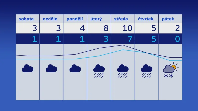 Předpověď na 7 dní