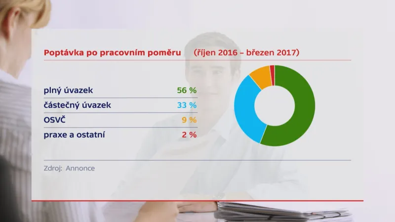 Poptávka po pracovním poměru