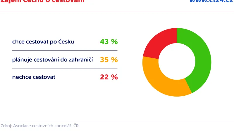 Zájem Čechů o cestování