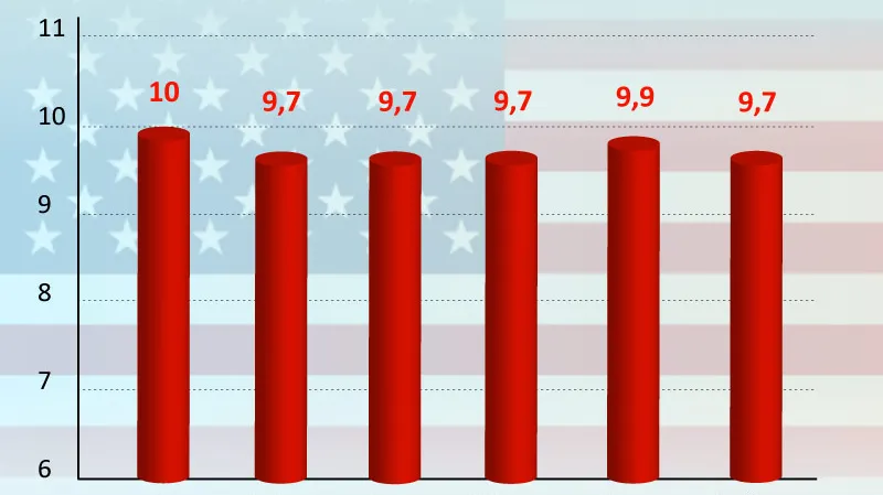 Míra nezaměstnanosti v USA