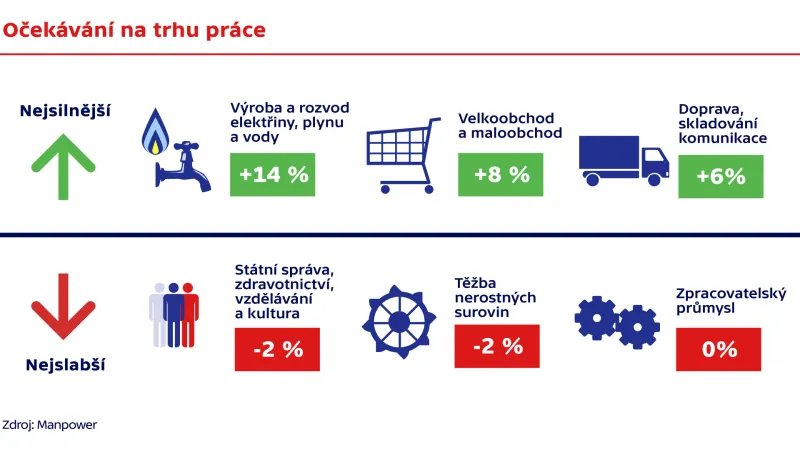 Očekávání na trhu práce
