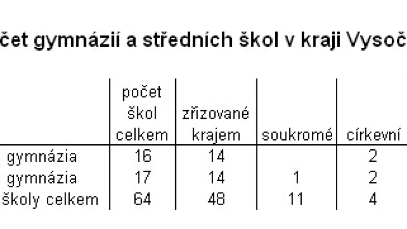 Střední školy na Vysočině