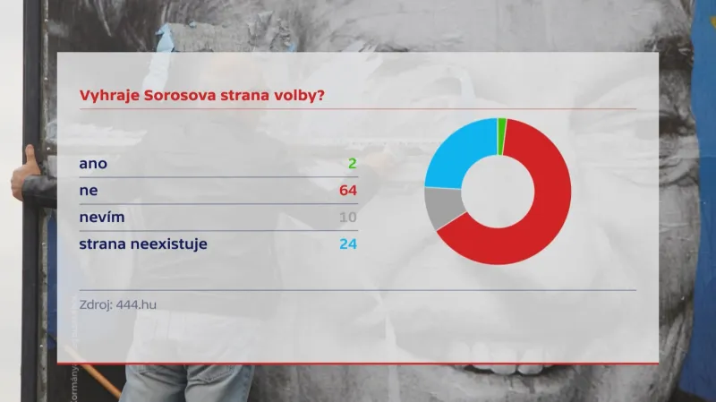 Průzkum před volbami v Maďarsku
