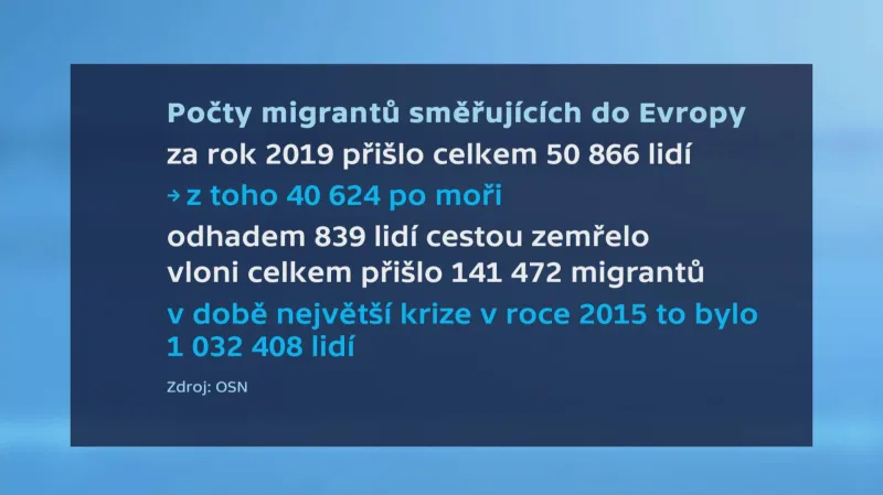 Počty migrantů