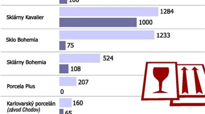 Počet zaměstnanců českých skláren a porcelánek