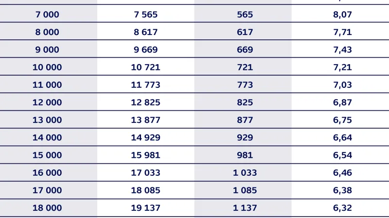 Zvýšení důchodů díky valorizaci v lednu 2020 – příklady