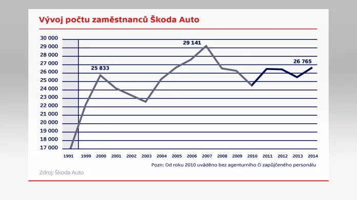 Vývoj počtu zaměstnanců Škoda Auto