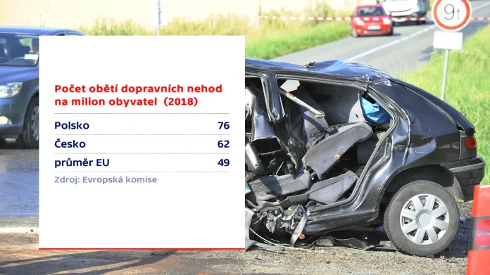 Polsko vysoko převažuje unijní průměr obětí dopravních nehod