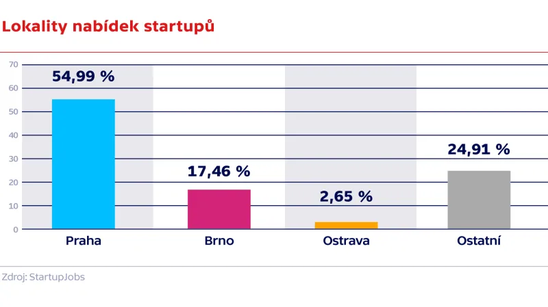 Lokality nabídek startupů