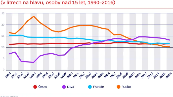 Srovnání spotřeby alkoholu v Česku, Litvě, Francii a Rusku