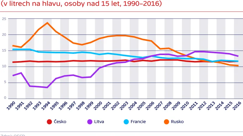 Srovnání spotřeby alkoholu v Česku, Litvě, Francii a Rusku