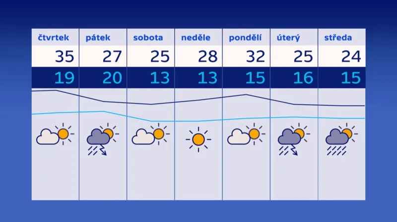 Předpověď počasí