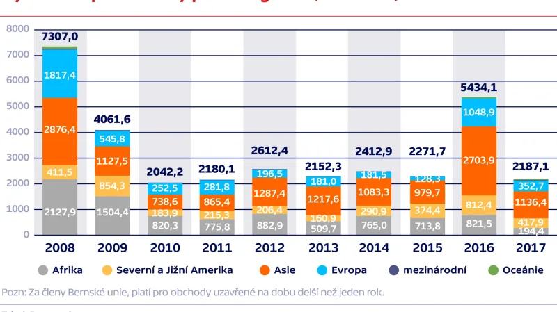 Vymožené pohledávky podle regionu (v mil. USD)