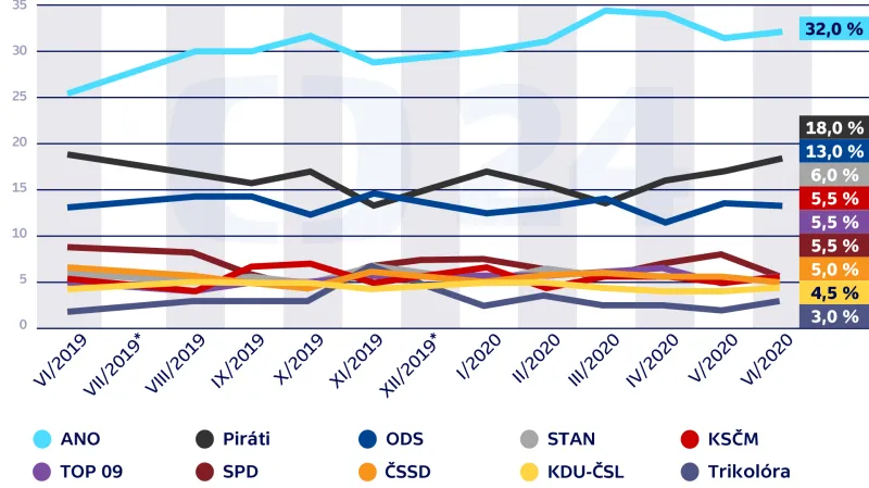 Volební model – vývoj preferencí