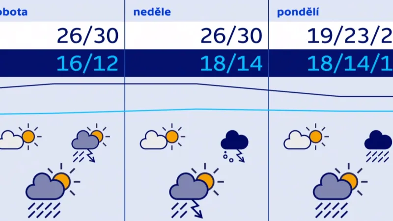 Předpověď počasí