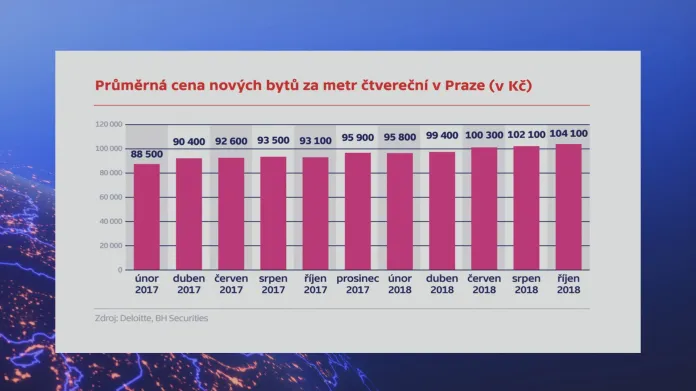 Průměrná cena nových bytů v Praze