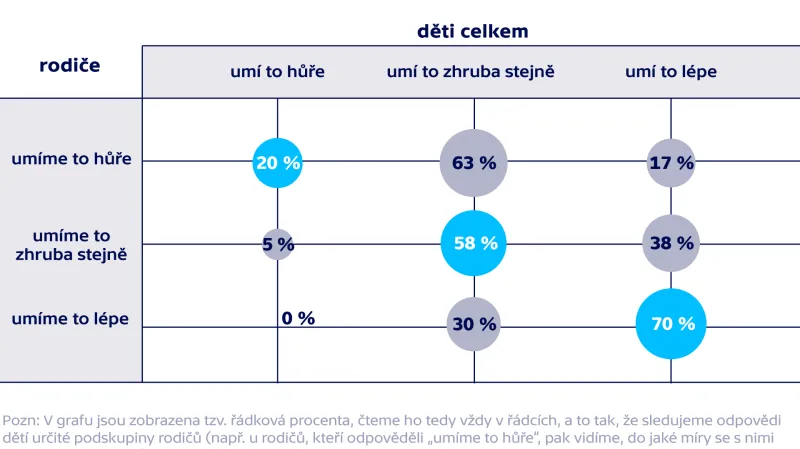 Umí tvoji rodiče hospodařit s penězi lépe, nebo hůře než ostatní rodiče?