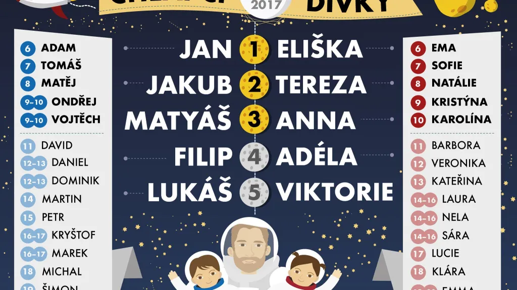 Nejoblíbenější jména - leden 2017