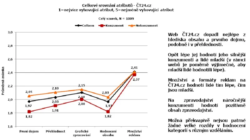 Celkové srovnání ČT24.cz