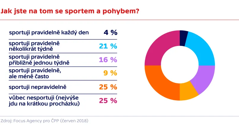 Jak jste na tom se sportem a pohybem?