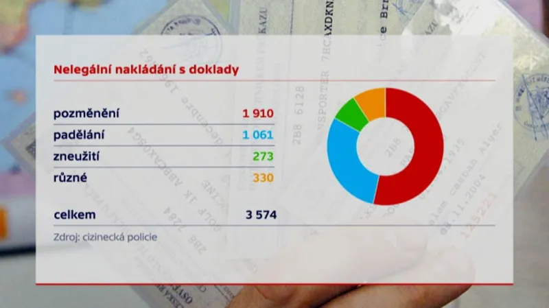 Nelegální nakládání s doklady
