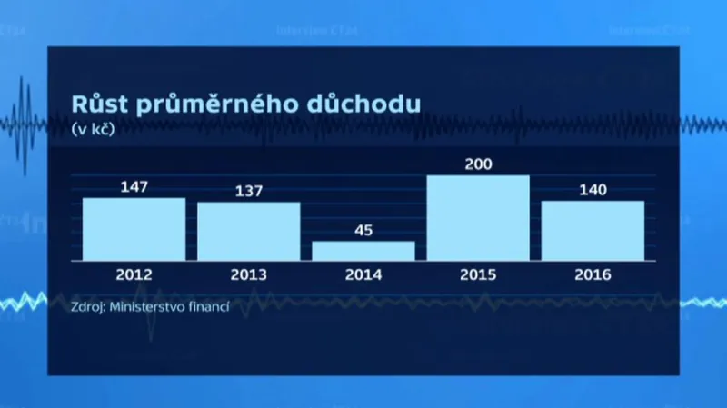 Růst průměrného důchodu