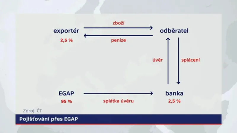 Jak funguje pojištění exportu?