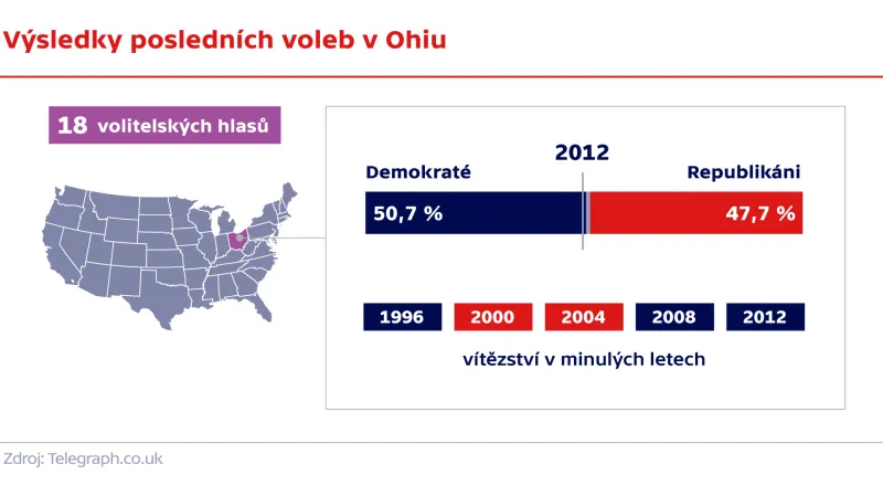 Výsledky posledních voleb v Ohiu