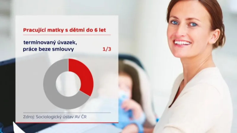 Graf zaměstnání žen s dětmi do 6 let