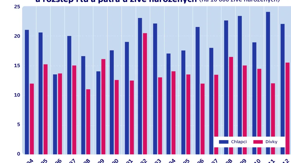 Vývoj počtu vrozených vad rozštěpu patra, rozštěp rtu a patra u živě narozených dětí