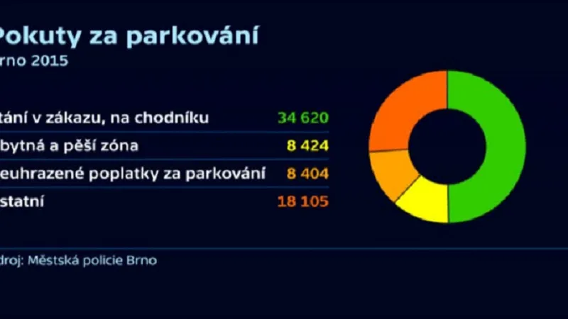 Za špatné parkování uložili strážníci na 70 tisíc pokut